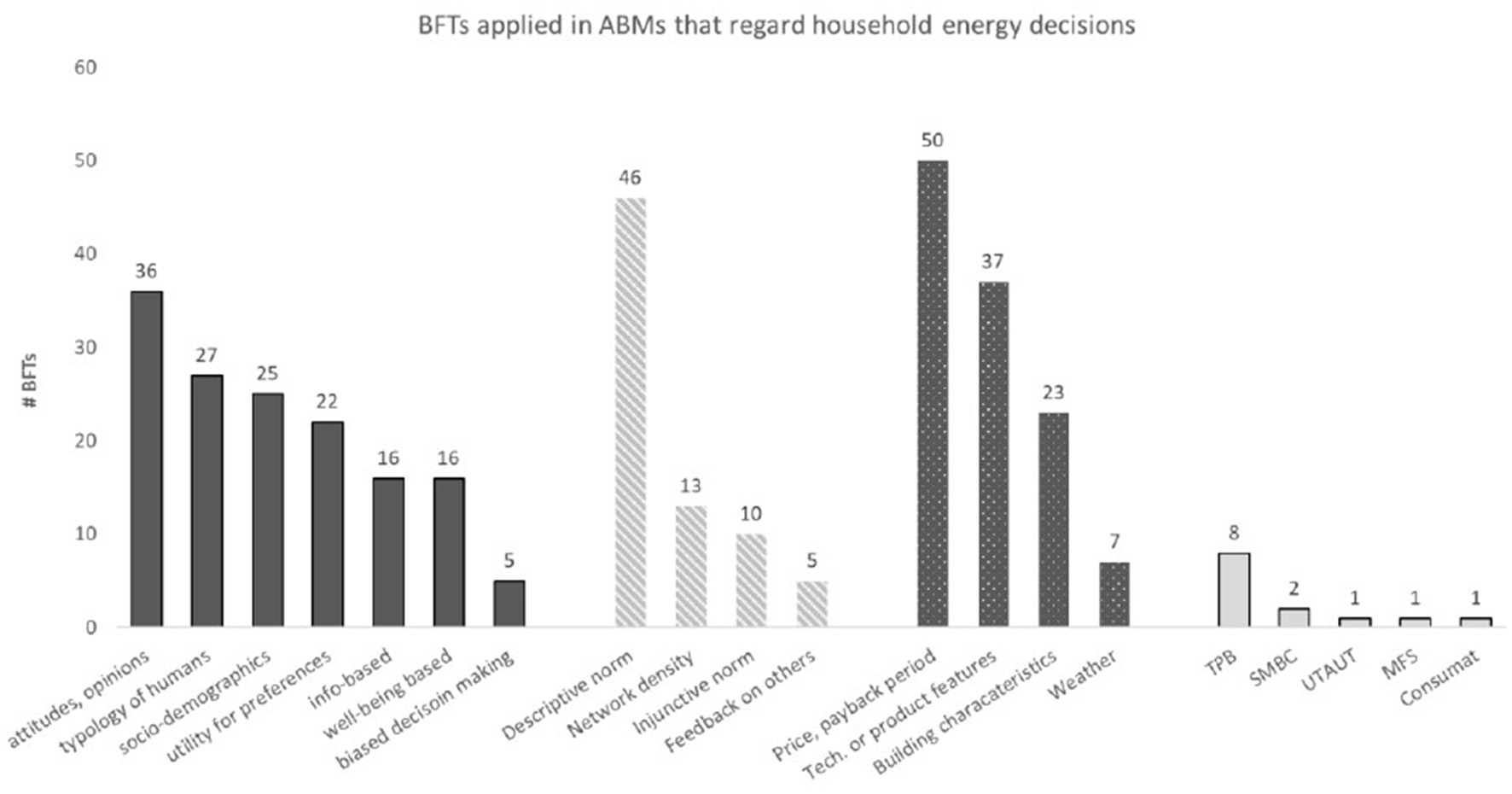 Bar chart showing Behavioral Factors and Theorie (BFTs) used in Agent-Based Models (ABMs) for household energy decisions. Categories include attitudes and opinions, network intensity, descriptive norms, with varying counts from 1 to 50 and others. The highest bar is āPrice, payback periodā at 50, while others like āMFSā and āConsumatā are at 1.