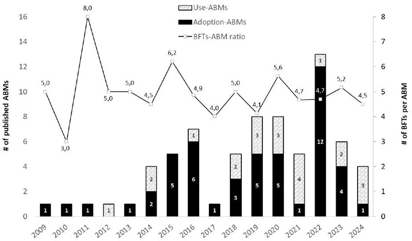 Bar chart illustrating the number of published agent-based models (ABMs) from 2009 to 2024. It differentiates between Use-ABMs and Adoption-ABMs, with a trend line showing the BFTs-ABM ratio. Notable peaks occur in 2013 and 2022.
