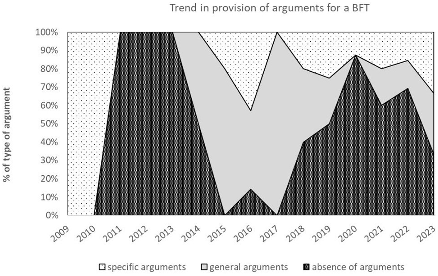Area chart showing trends in the provision of arguments for a BFT from 2009 to 2023. There is an absence in trend for clear reasoning for the choice of behavioral reasoning for the choice of behavioural factors and theories.