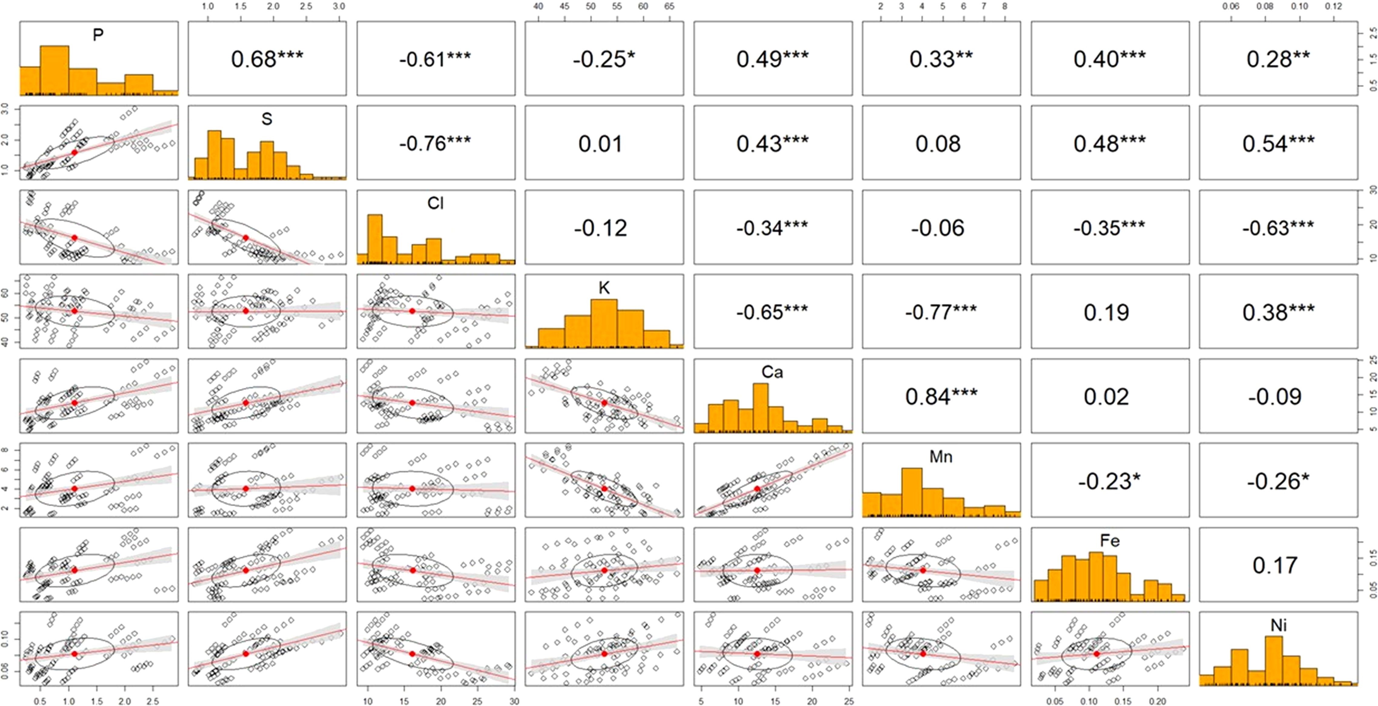 Scatter plot matrix displaying correlations between elements P, S, Cl, K, Ca, Mn, Fe, and Ni. Histograms on the diagonal show data distribution for each element. Pearson correlation coefficients, some with significance stars, indicate relationships between different elements. Scatter plots depict individual pairwise correlations, with trend lines and data points arranged in a grid format.