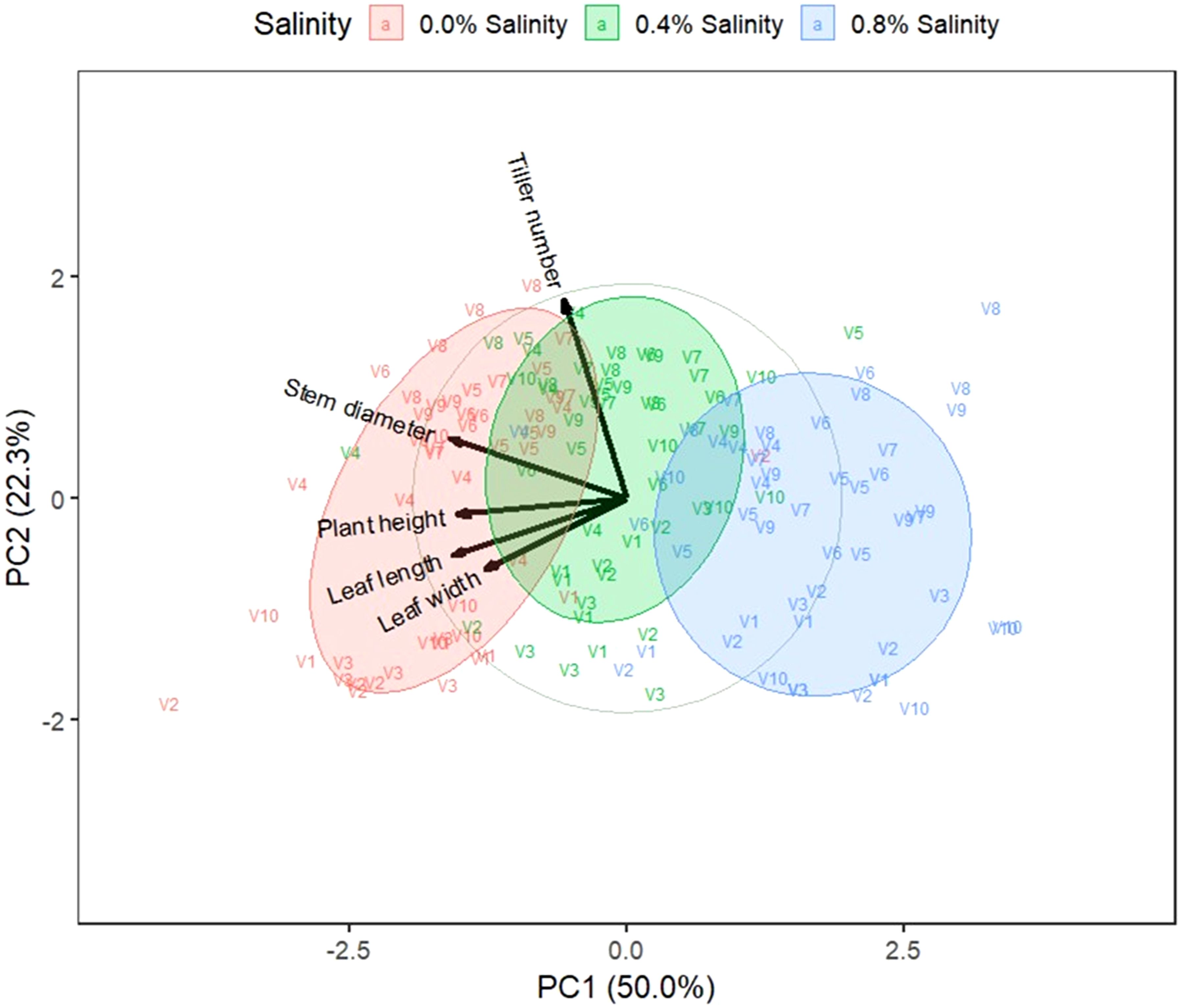 Principal Component Analysis (PCA) biplot with three ellipses representing 0.0% (red), 0.4% (green), and 0.8% (blue) salinity levels. Axes indicate PC1 (50.0%) and PC2 (22.3%) variances. Vectors show plant traits: tiller number, stem diameter, plant height, leaf length, and leaf width. Data points labeled V1 to V10 are distributed within the ellipses.