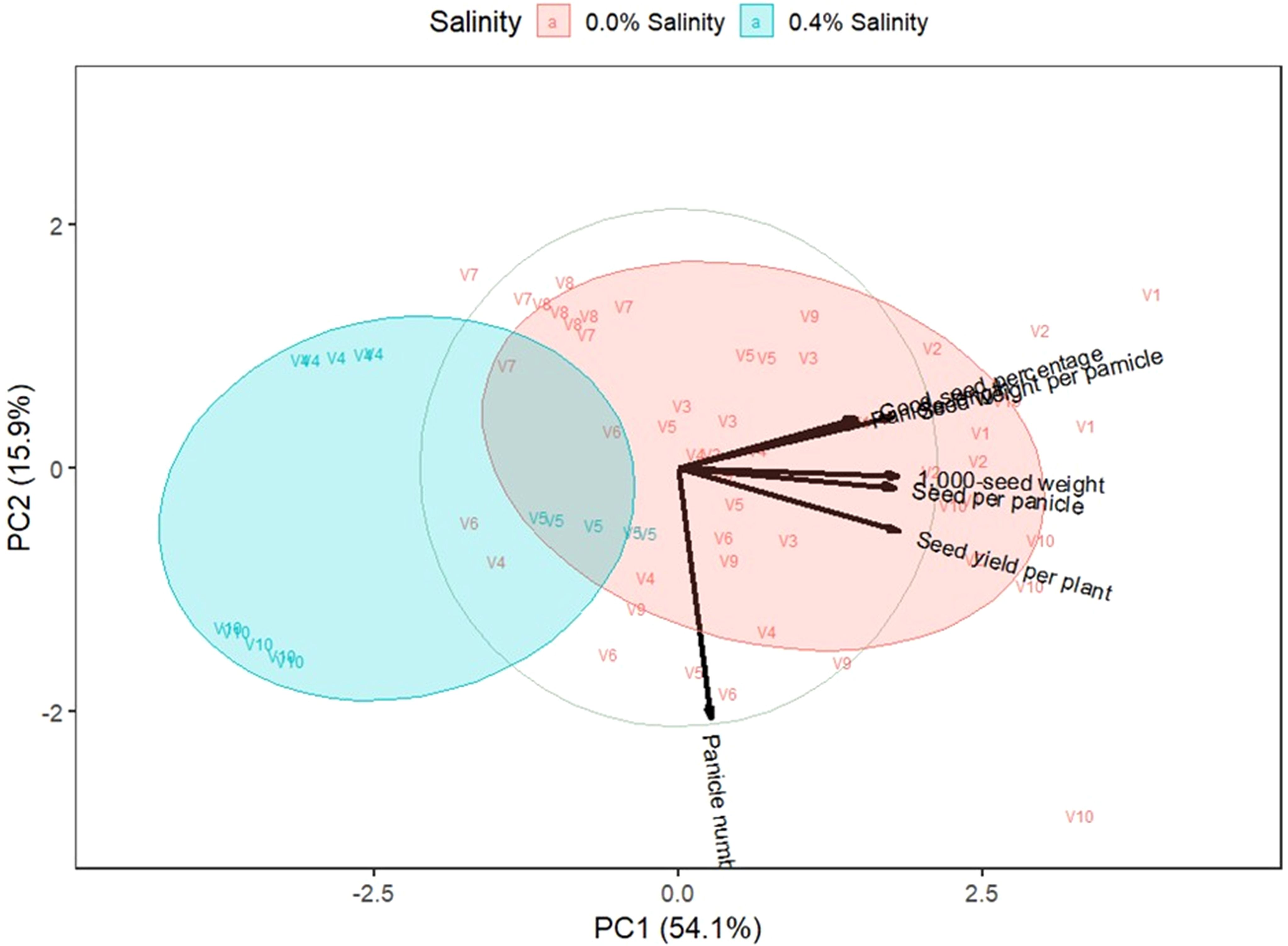 PCA biplot showing principal components PC1 (54.1%) and PC2 (15.9%) with data points clustered by salinity levels: 0.0% salinity in red and 0.4% salinity in light blue. Vectors indicate seed traits such as panicle number, 1000-seed weight, and seed yield per plant, pointing towards the influence on the components.