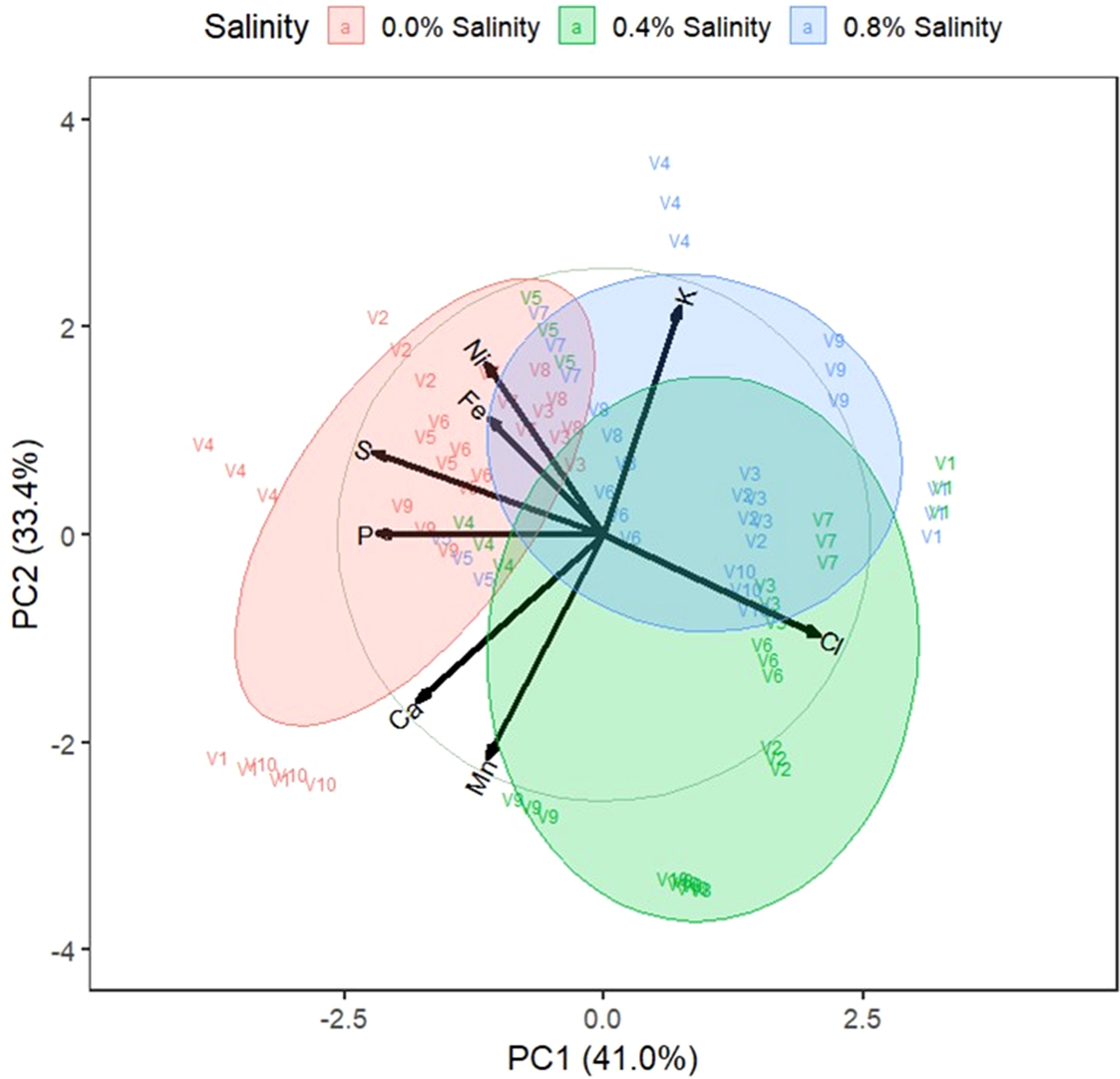 Principal Component Analysis (PCA) biplot displaying the influence of salinity levels on variables. Three ellipses represent salinity levels: red for 0.0%, green for 0.4%, and blue for 0.8%. Axes are PC1 and PC2, explaining 41% and 33.4% variance, respectively. Vectors indicate variables like Nickel (Ni), Iron (Fe), Sulfur (S), and others, showing their direction and magnitude of influence.