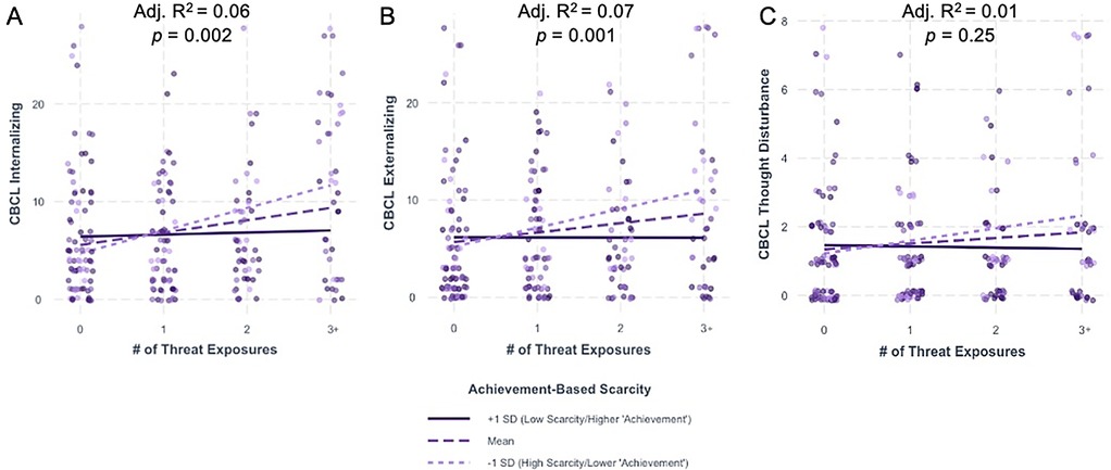 Scatter plots labeled A, B, and C represent different variables against the number of threat exposures. They show CBCL internalizing, externalizing, and thought disturbance scores. Each plot includes trend lines for low, mean, and high achievement-based scarcity. Adjusted R-squared and p-values indicate varying degrees of statistical significance.