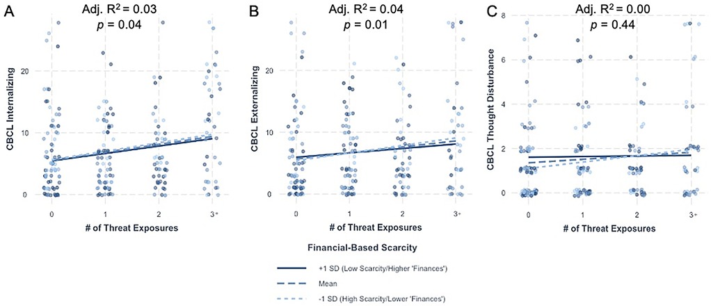 Scatter plots labeled A, B, and C show the relationship between the number of threat exposures and CBCL scores for Internalizing, Externalizing, and Thought Disturbance behaviors, respectively. Each plot includes a linear regression line with variations for financial-based scarcity levels. Plot A shows a slight positive trend with Adj. R² = 0.03 (p = 0.04), Plot B also shows a slight positive trend with Adj. R² = 0.04 (p = 0.01), and Plot C shows no significant trend with Adj. R² = 0.00 (p = 0.44).
