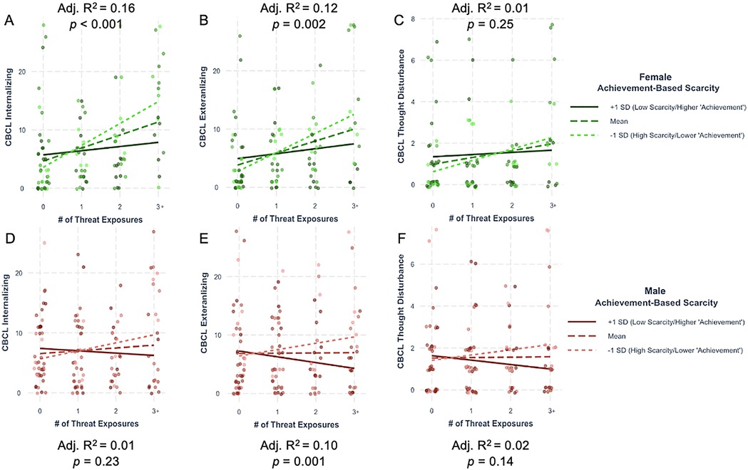 Six scatter plots analyzing the relationship between the number of threat exposures and CBCL scores for internalizing, externalizing, and thought disturbance behaviors, divided by gender. Plots A-C for females (green) show increasing trends, while plots D-F for males (red) show less pronounced trends. Each plot includes regression lines for different achievement-based scarcity levels. Statistical values like adjusted R-squared and p-values are noted for each plot.