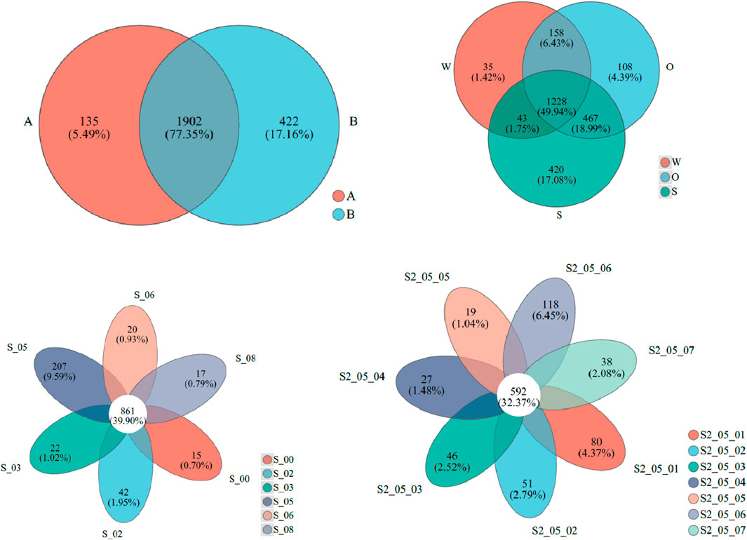 The image shows four Venn diagrams. The top left diagram compares sets A and B with overlaps showing shared values and percentages. The top right diagram includes sets W, O, and S with overlapping sections indicating shared data. The bottom left features a multi-set Venn with sets S_00, S_02, S_03, S_05, S_06, and S_08 centered around shared values. The bottom right diagram is a similar multi-set Venn with sets S2_05_01 through S2_05_07 showing shared and individual data with percentages. Each diagram includes a legend for set identification.