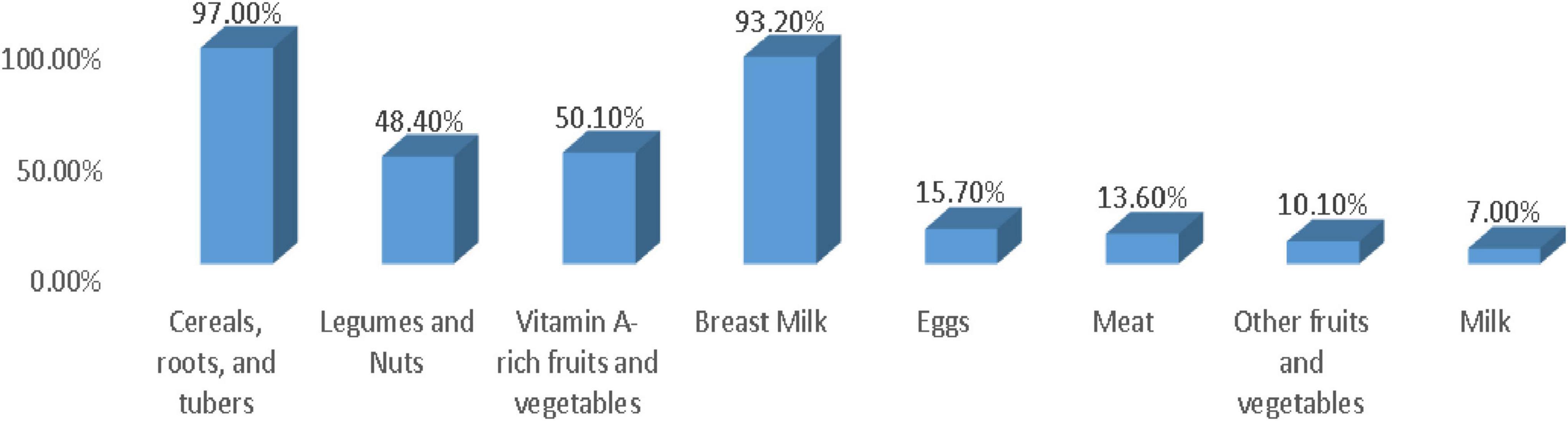 “Bar chart depicting dietary diversity score of children. Cereals, roots, and tubers lead with 97%, followed by breast milk which account 93.20%. Vitamin A-rich fruits and vegetables are at 50.10%, legumes and nuts at 48.40%, eggs at 15.70%, meat at 13.60%, other fruits and vegetables at 10.10%, and milk at 7.00%.”