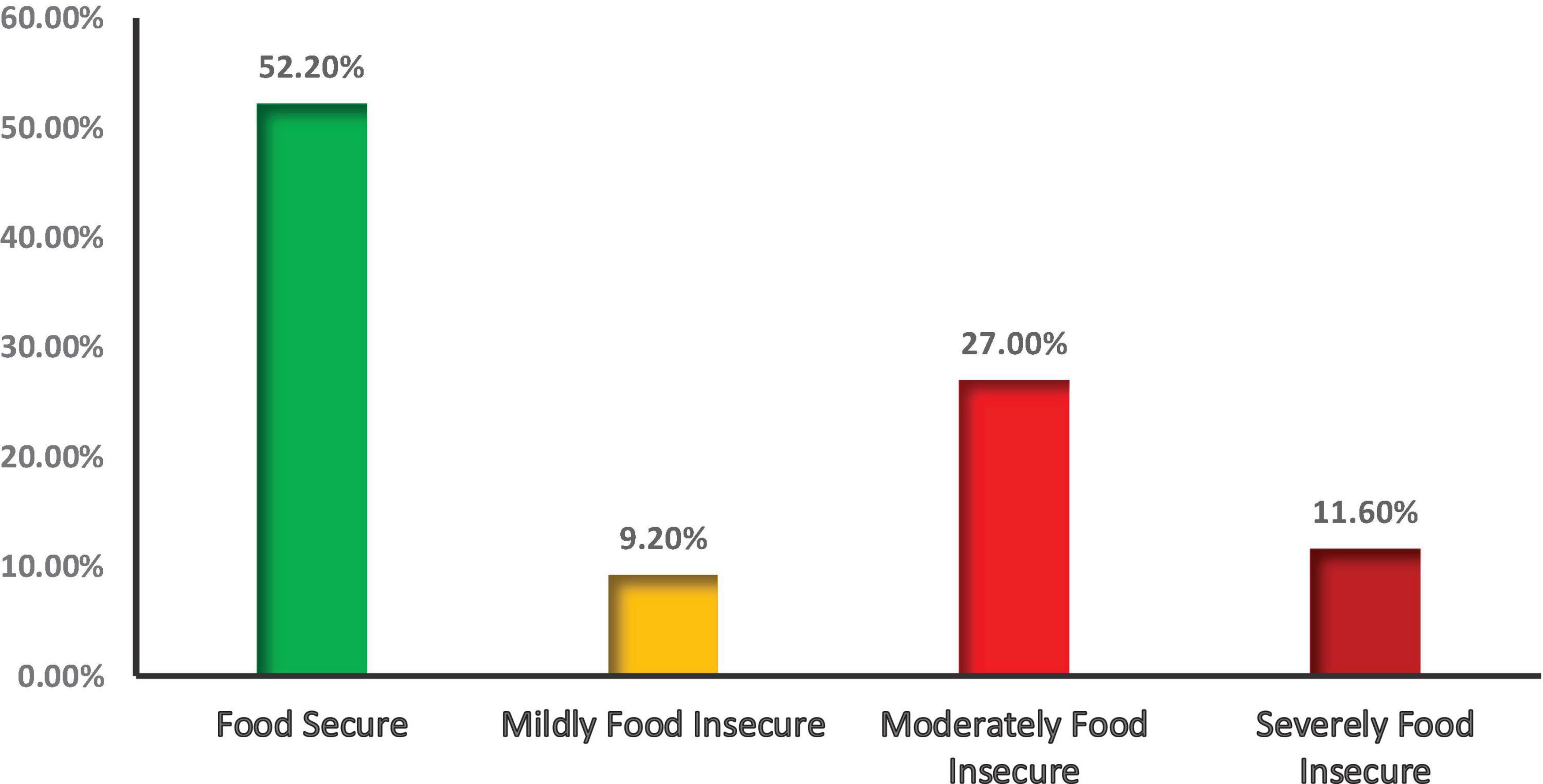 “Bar chart illustrating levels of food security level of Household: 52.20% are food secure, 9.20% are mildly food insecure, 27.00% are moderately food insecure, and the rest 11.60% are severely food insecure.”