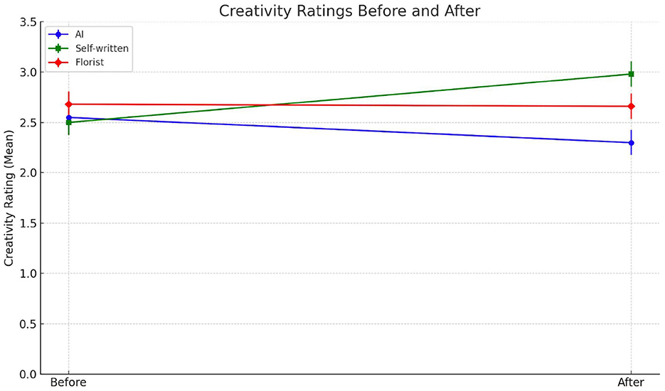 Line graph titled “Creativity Ratings Before and After” showing mean creativity ratings for three groups: AI (blue), Self-written (green), and Florist (red). AI remains stable, the Self-written line increases, and the Florist line stays consistent over time. The y-axis ranges from zero to 3.5, and the x-axis has “Before” and “After” labels.