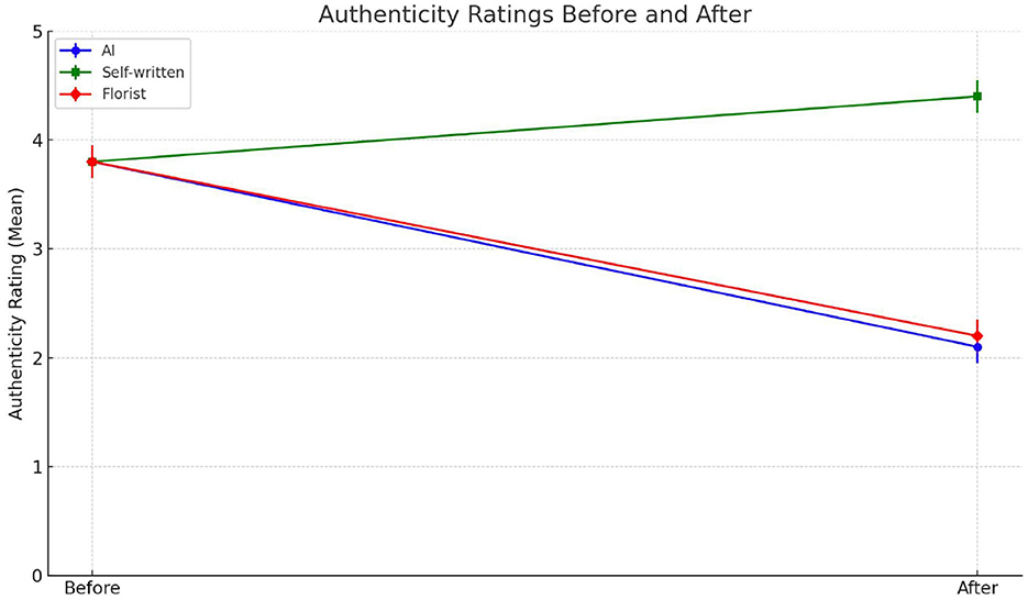 Line graph titled “Authenticity Ratings Before and After” showing ratings on the y-axis (0 to 5 scale) and times “Before” and “After” on the x-axis. Three lines represent authenticity ratings: AI (blue), Self-written (green), and Florist (red). AI and Florist ratings decrease over time, while Self-written ratings increase.