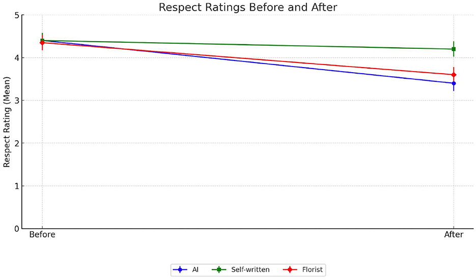 Line graph titled “Respect Ratings Before and After,” displaying mean respect ratings for AI, Self-written, and Florist categories. All start around 4.2 before; AI drops slightly more after, while Self-written remains stable, and Florist declines moderately.