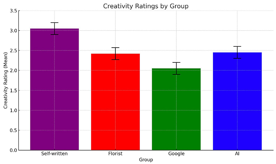 Bar chart titled “Creativity Ratings by Group” showing mean creativity ratings for four groups: Self-written (3.0), Florist (2.2), Google (2.0), and AI (2.5). Bars are colored purple, red, green, and blue, with error bars indicating variability.