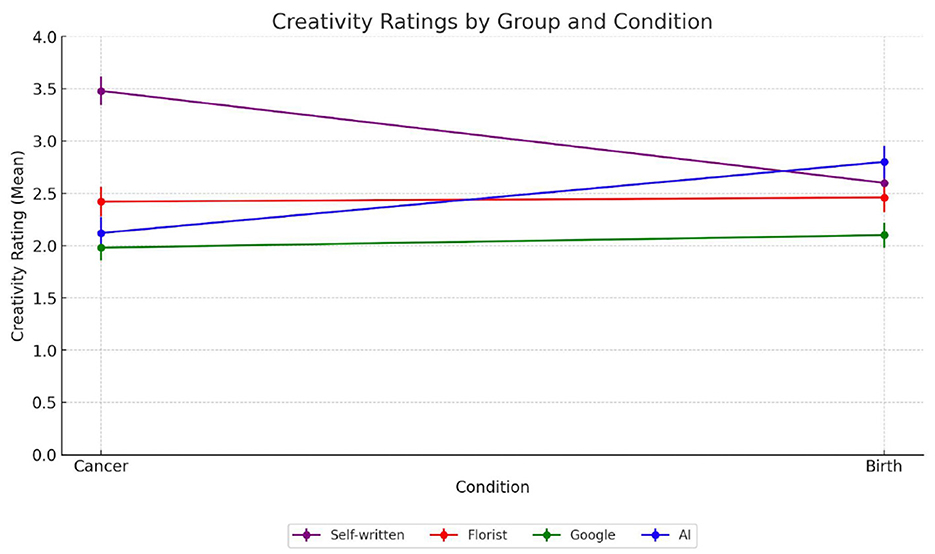 Line graph titled “Creativity Ratings by Group and Condition” showing creativity ratings for “Self-written,” “Florist,” “Google,” and “AI” across conditions “Cancer” and “Birth.” Self-written starts at 3.5, decreasing to 2.6. Florist remains steady near 2.5. Google stays constant at 2.0. AI begins at 2.0, increasing to 3.5.