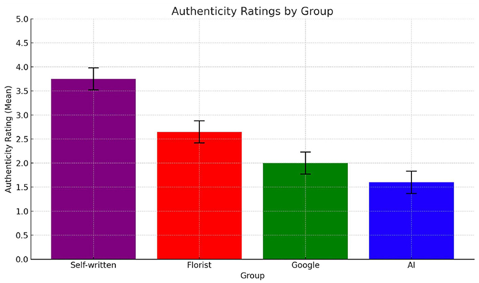 Bar chart titled “Authenticity Ratings by Group” with four bars representing different groups: Self-written, Florist, Google, and AI. The Self-written group scored highest, while the AI had the lowest rating. Each bar includes error bars indicating variance.