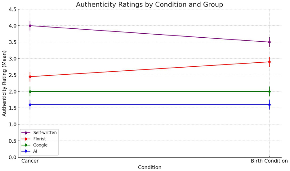 Line graph showing authenticity ratings by condition and group. Four lines represent self-written, florist, Google, and AI groups. Self-written ratings decrease from cancer to birth condition, while others remain stable. Y-axis ranges from zero to four point five.