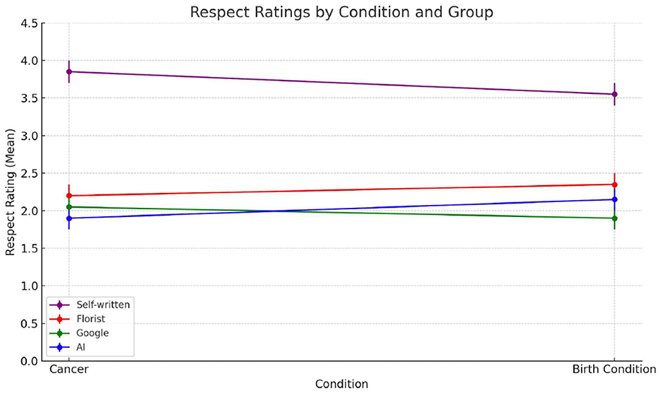 Line graph titled “Respect Ratings by Condition and Group” showing respect ratings for four groups: Self-written, Florist, Google, and AI. Ratings range from 0 to 4.5 on the y-axis. The Self-written line slightly decreases, while Florist, Google, and AI lines are stable or slightly increase. The x-axis compares conditions: Cancer and Birth Condition.