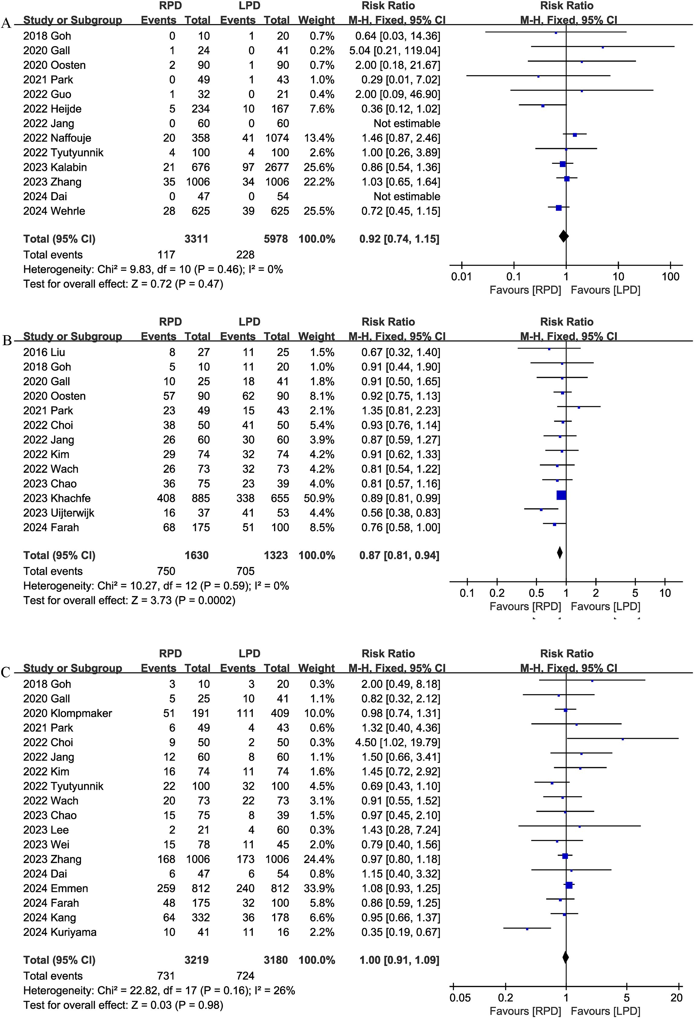 Forest plot illustrating the comparison of risk ratios between RPD and LPD across multiple studies. Each study is listed with events, total, weight, and risk ratio. Graphs show risk ratios with confidence intervals, depicted as blue squares and horizontal lines. Diamonds represent the overall effect for each group: A, B, and C. Heterogeneity measures and significance tests are provided at the bottom of each section. The plot assesses whether RPD or LPD is favored.
