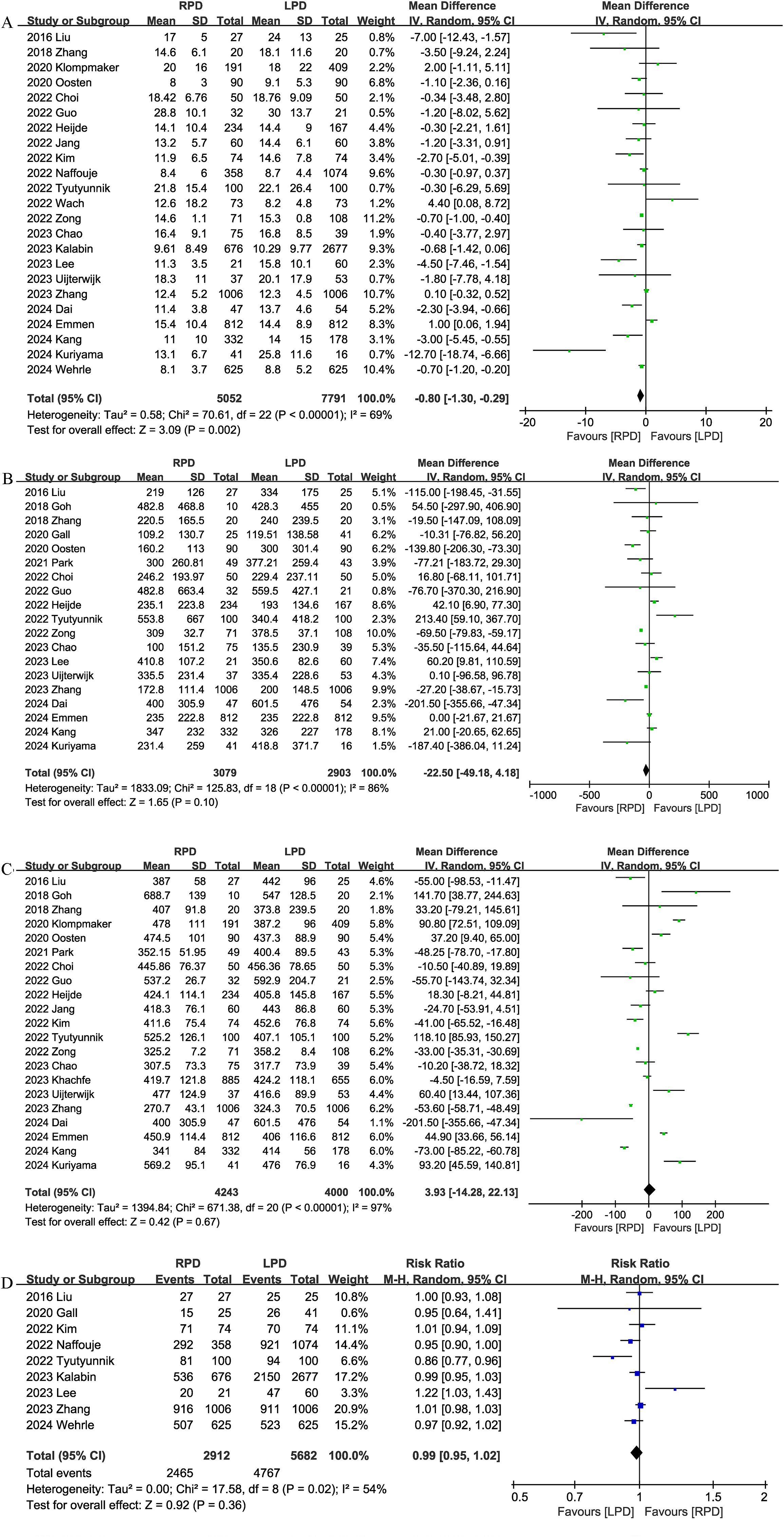 Four forest plots titled A,B,C, and D show meta-analyses of studies comparing two groups: RPD and LPD. Each plot lists studies with their mean, standard deviation, total, and weight. Graphs show mean differences or risk ratios with confidence intervals. Plot A shows a mean difference favoring RPD. Plot B shows wide confidence intervals favoring RPD. Plot C. indicating variance among studies, favors neither group, while Plot D shows a risk ratio dose to one, suggesting no significant difference between groups. Each plot includes heterogeneity statistics and test results for overall effects.