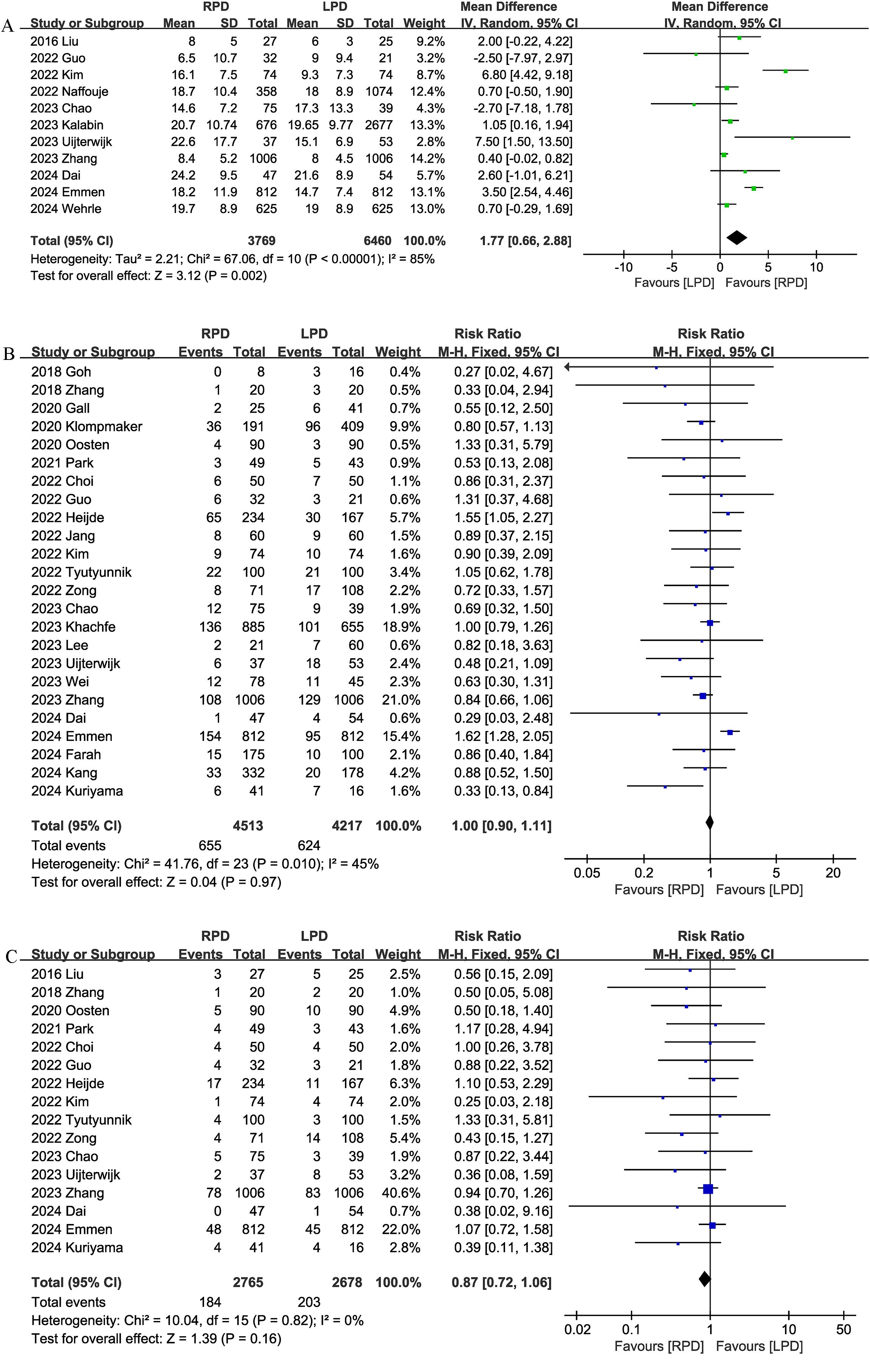 Three forest plot diagrams compare different studies on RPD versus LPD. Panel A shows mean differences, with studies listed alongside data on mean, standard deviation, and total. Panels B and C display risk ratios with events and total data. Confidence intervals, weights, and heterogeneity statistics are included.