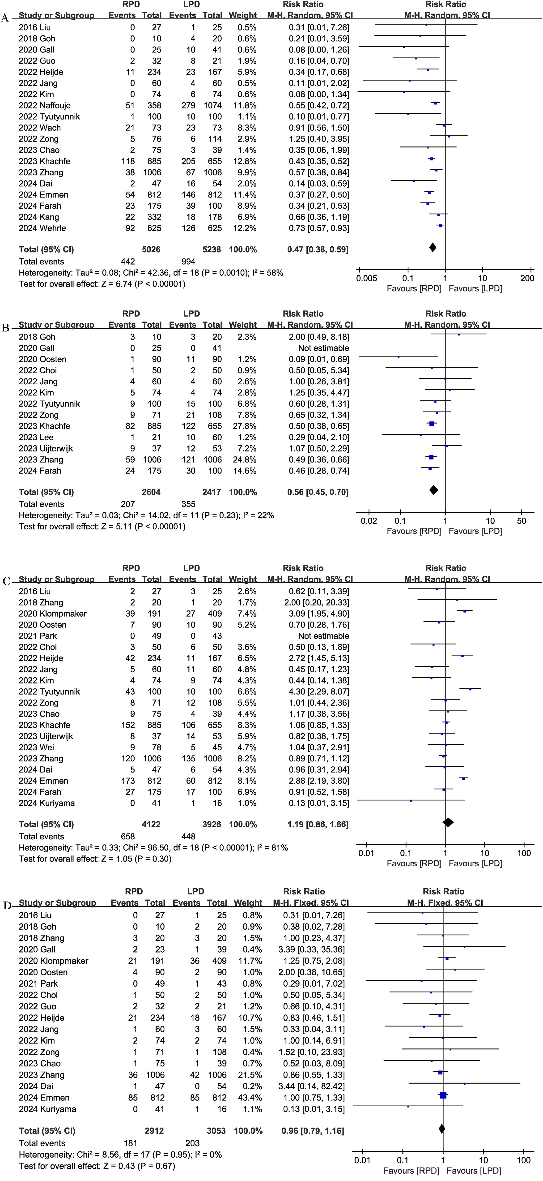 Forest plots depicting four meta-analyses labeled A, B, C, and D. Each plot compares risk ratios between RPD and LPD with varying weights Risk ratio estimates and confidence intervals are displayed with diamonds representing overall effect sizes. Plot A shows a risk ratio of 0.47, Plot B is 0.56, Plot C is 1.19, and Plot D is 0.96. Heterogeneity statistics and test results for overall effects are listed at the bottom of each plot.