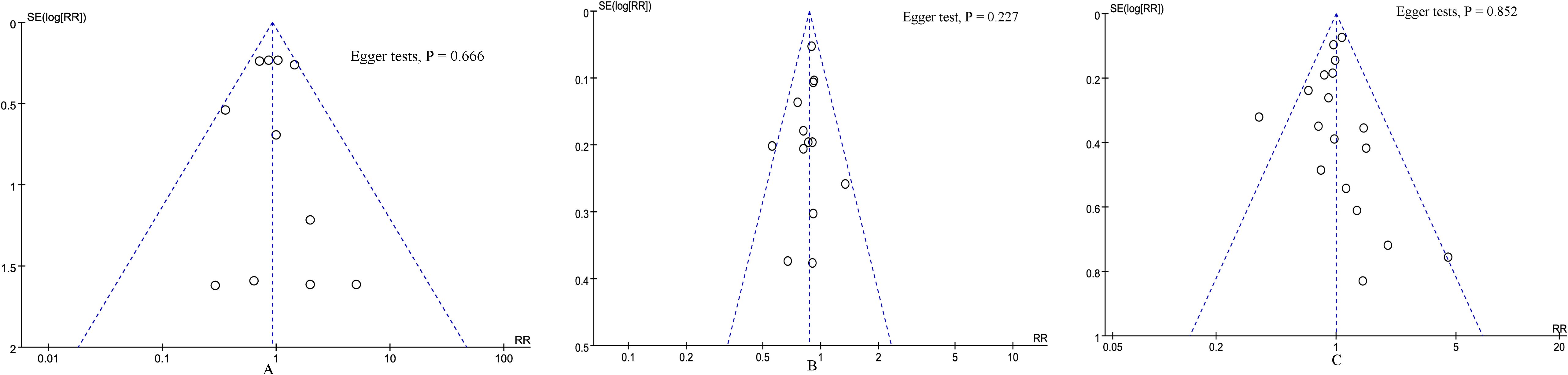 Three funnel plots showing the standard error of log relative risk SE (log RR) versus relative risk (RR). Plot A shows a symmetrical distribution. Egger test P-value 0.666; Plot B shows a symmetrical distribution, Egger test P-value 0.227. Plot C shows a symmetrical distributions, Egger test P-value 0.852.