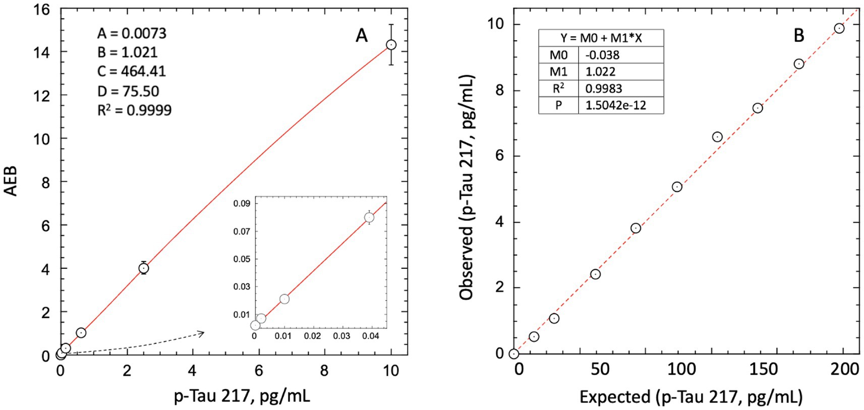 Graph A shows a dose-response curve for p-Tau 217 with parameters A, B, C, D, and R² of 0.9999. An inset highlights a section of the curve. Graph B displays a linear regression for observed versus expected p-Tau 217 levels, with parameters M0, M1, R² of 0.9983, and p-value. Both graphs indicate high correlation.