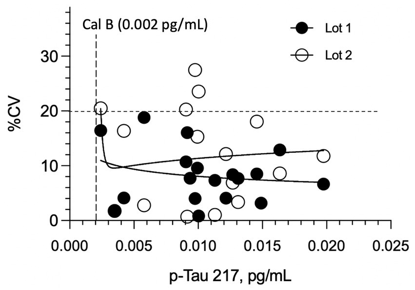 Scatter plot showing the percentage coefficient of variation (%CV) on the y-axis against p-Tau 217 concentration in picograms per milliliter (pg/mL) on the x-axis. Data points are divided into Lot 1 (black circles) and Lot 2 (white circles). Two trend lines are included. A dashed horizontal line marks 20% CV, and a dashed vertical line marks the concentration of 0.002 pg/mL.