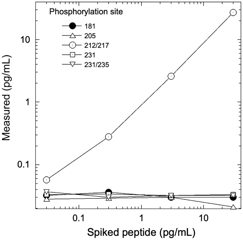 Logarithmic graph showing measured peptide concentration versus spiked peptide concentrations for different phosphorylation sites: 181, 205, 212/217, 231, and 231/235. Only site 212/217 shows a linear increase across concentrations, while others remain near baseline.