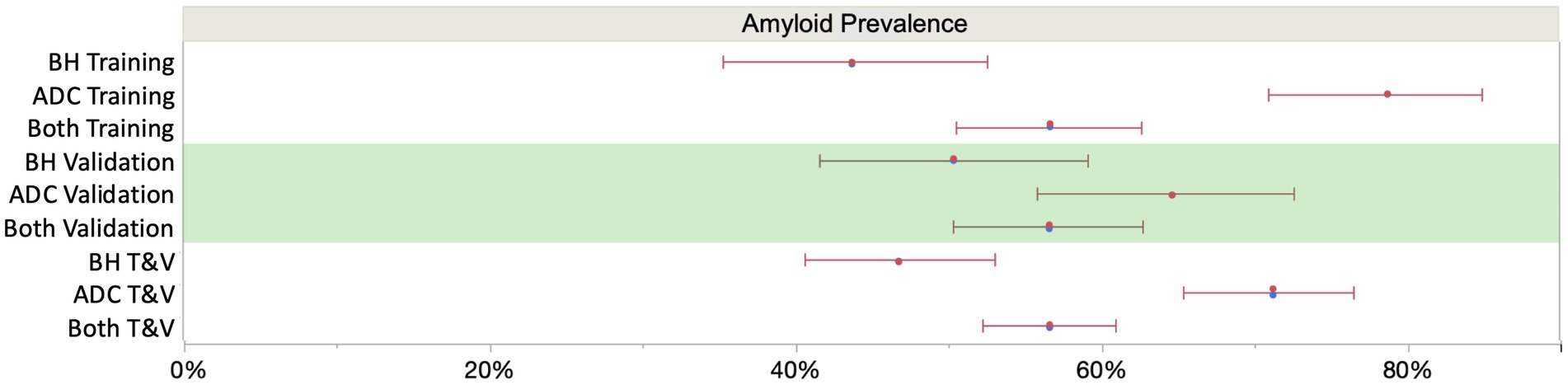Horizontal bar chart depicting amyloid prevalence across different groups: BH Training, ADC Training, Both Training, BH Validation, ADC Validation, Both Validation, BH T&V, ADC T&V, and Both T&V. Error bars indicate variability, with percentages ranging from zero to one hundred percent along the x-axis. A shaded region highlights ADC Validation.