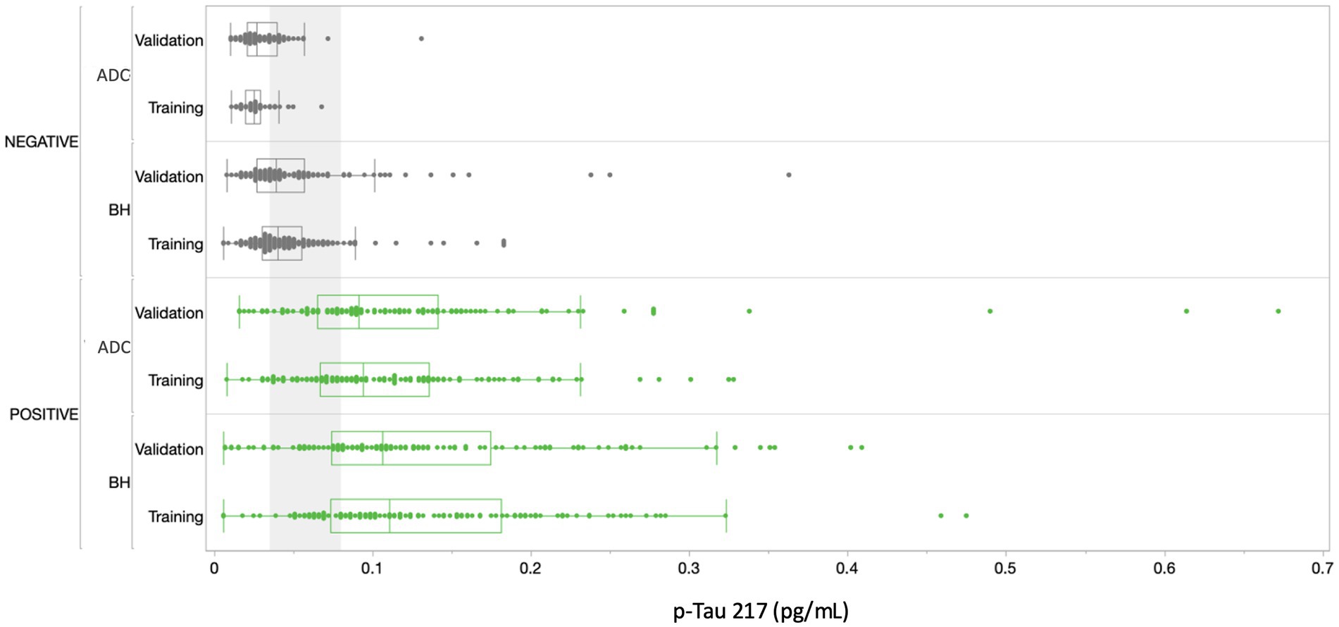 Box plot illustrating p-Tau 217 levels (pg/mL) in various groups. Four sections show ADC and BH validation and training for negative and positive categories. Negative groups have lower p-Tau levels, primarily under 0.1 pg/mL, while positive groups display higher levels, with many measurements extending beyond 0.1 pg/mL.