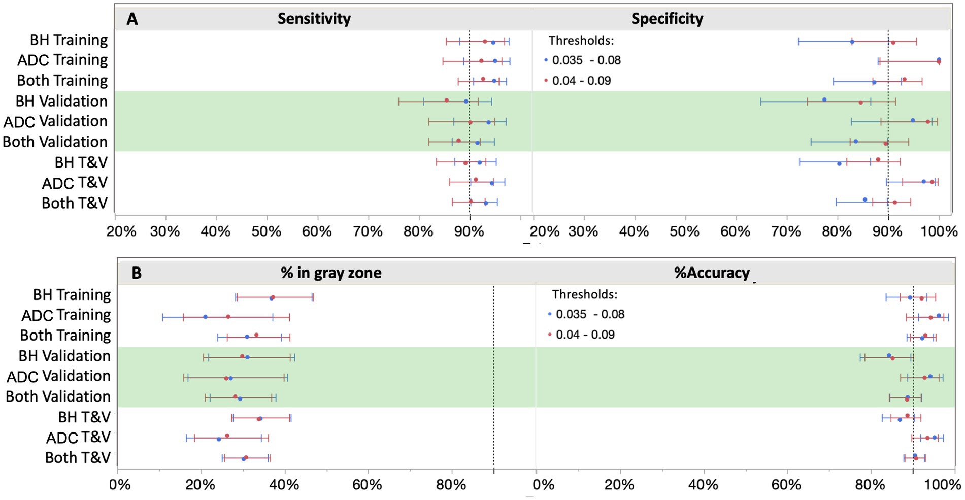 Two horizontal bar graphs labeled A and B. Graph A shows sensitivity and specificity percentages for various training and validation sets, with a focus on thresholds 0.035-0.08 (blue) and 0.04-0.09 (red). Graph B depicts the percentage in the gray zone and accuracy, comparing the same thresholds and datasets. Both graphs denote ranges with error bars and highlight a green zone indicating a specific performance range.