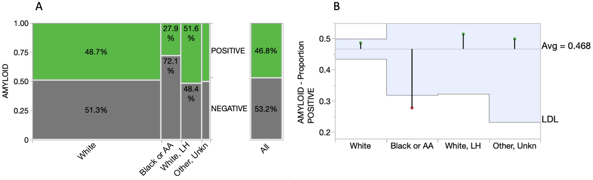 Panel A is a 100% stacked bar chart showing amyloid positivity and negativity percentages by group. White is 48.7% positive, Black or African American is 27.9% positive, White LH is 51.6% positive, and Other or Unknown is 48.4% positive. Overall, 46.8% are positive and 53.2% negative. Panel B is a step plot depicting the proportion of amyloid-positive individuals by group, with a line at the average 0.468. The LDL levels have green and red markers indicating variations in amyloid positivity across groups: White, Black or African American, White LH, and Other or Unknown.