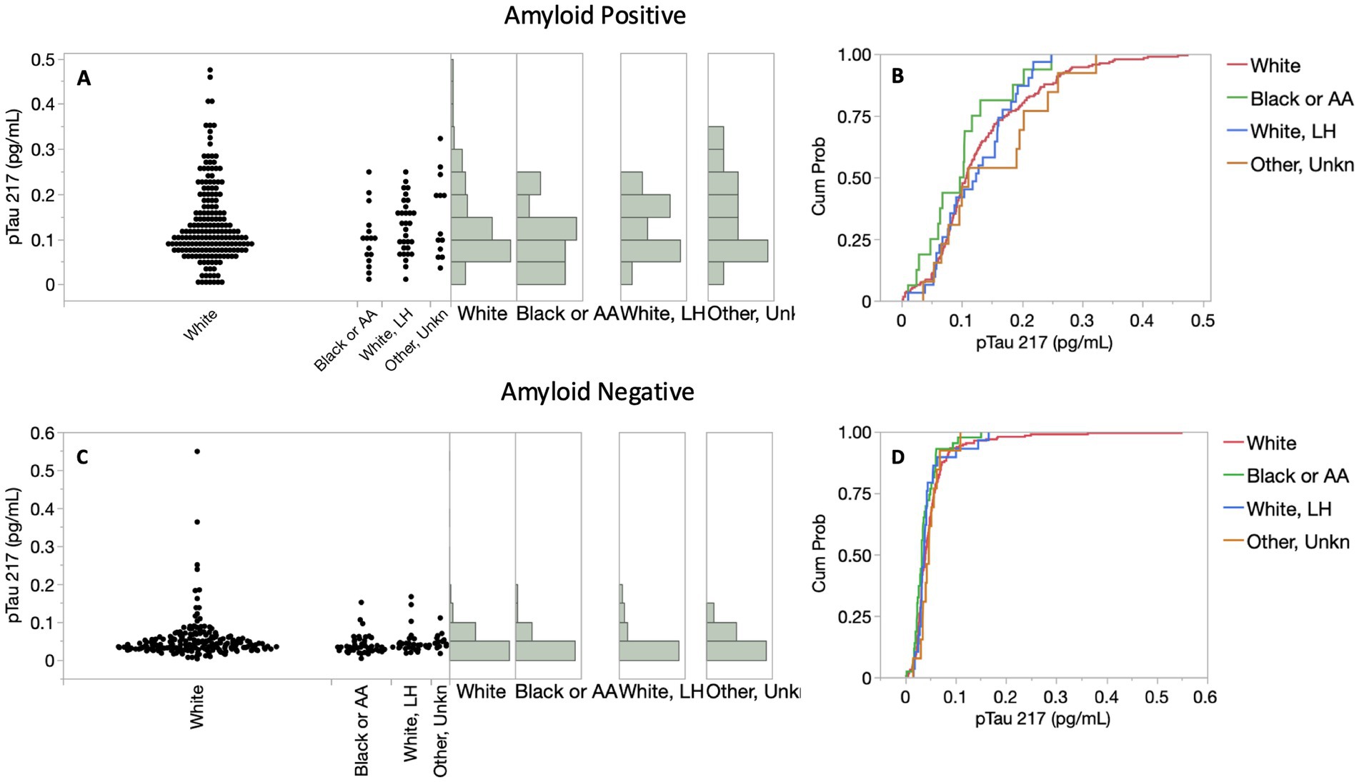 Dot plots and histograms show pTau 217 levels by racial group. Panels A and B depict amyloid-positive individuals, with higher variability in the