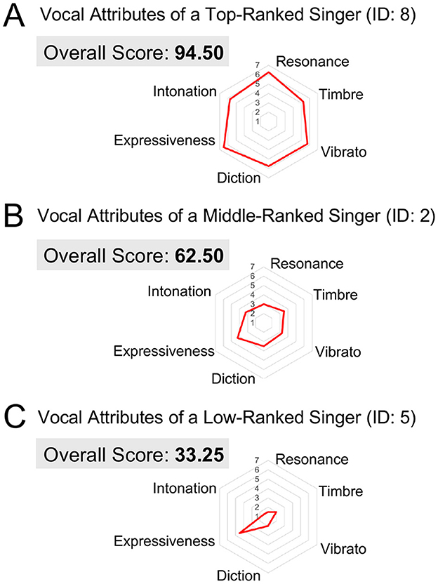 Three radar charts depict vocal attributes of singers with different ranks. Chart A shows a top-ranked singer scoring 94.50, with high ratings across all attributes. Chart B features a middle-ranked singer scoring 62.50, with moderate ratings. Chart C shows a low-ranked singer scoring 33.25, with low ratings. Attributes include resonance, timbre, vibrato, diction, expressiveness, and intonation.