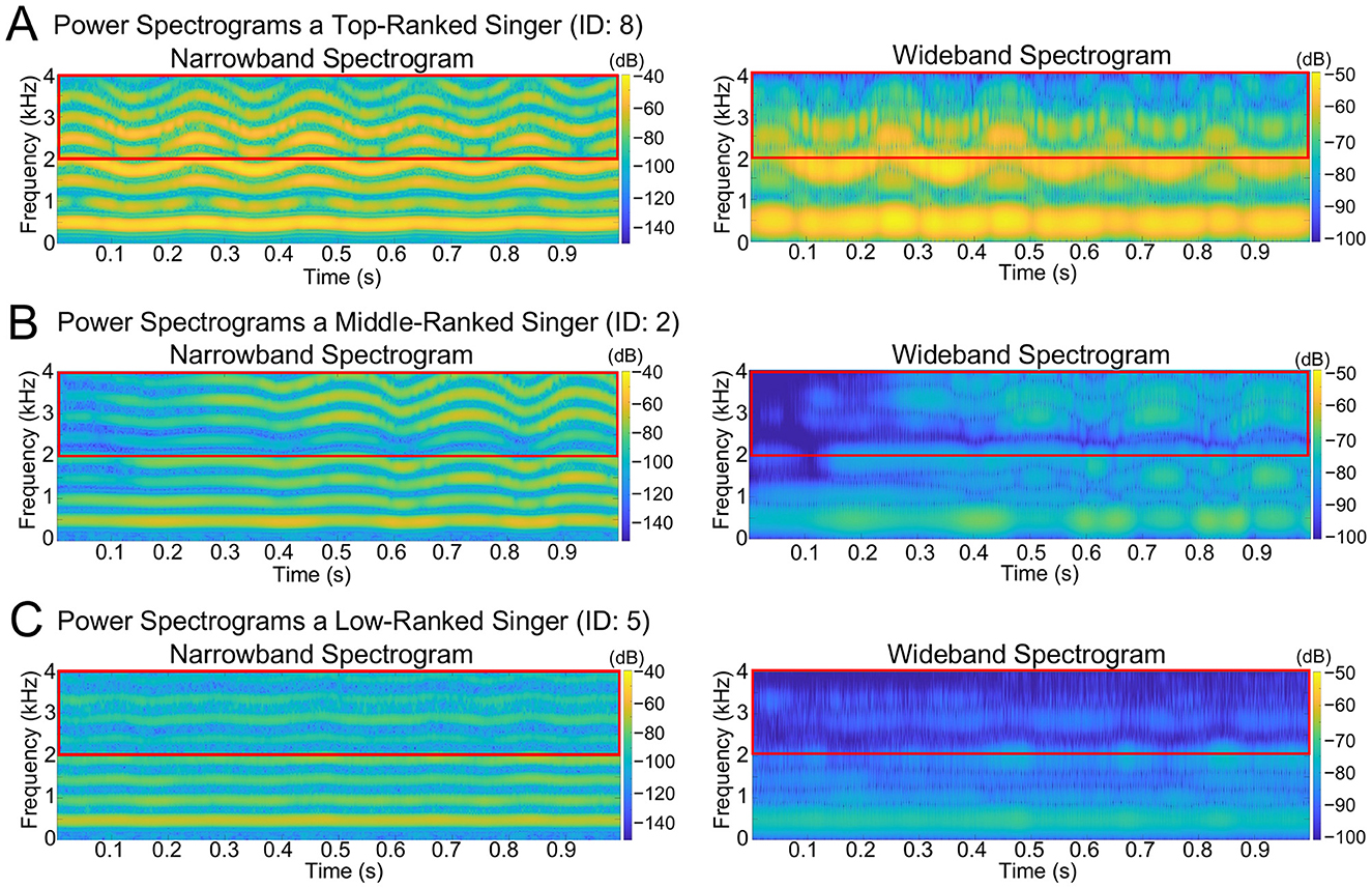 Three sets of spectrograms compare singers of different rankings. Each set includes a narrowband and wideband spectrogram displaying frequency (kilohertz) over time (seconds) with a decibel scale. Set A shows a top-ranked singer with dense harmonics. Set B shows a middle-ranked singer with moderate harmonics. Set C shows a low-ranked singer with fewer harmonics.