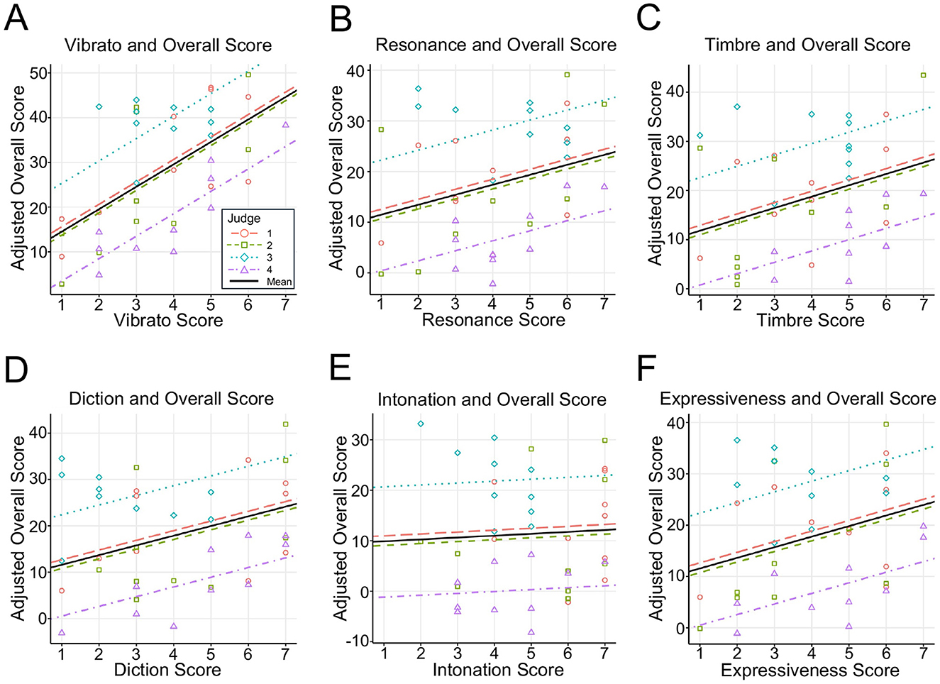 Scatter plots (A-F) show relationships between different musical score attributes and overall scores. Each plot compares a specific score (Vibrato, Resonance, Timbre, Diction, Intonation, Expressiveness) with adjusted overall scores. Lines represent individual judges and the mean.
