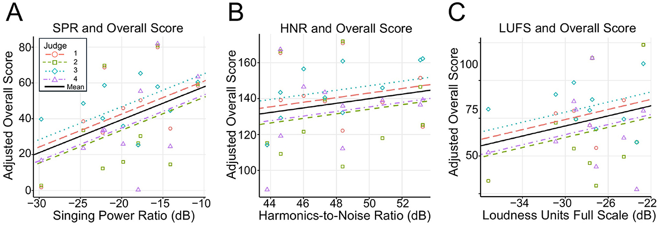 Three scatter plots labeled A, B, and C show relationships between singing metrics and adjusted overall scores. A: Displays Singing Power Ratio versus overall score with positive correlation across judges. B: Shows Harmonics-to-Noise Ratio versus score with a trend line indicating a positive relationship. C: Plots Loudness Units Full Scale against score, also showing a rising trend. Each judge's scores are represented by different markers and lines.