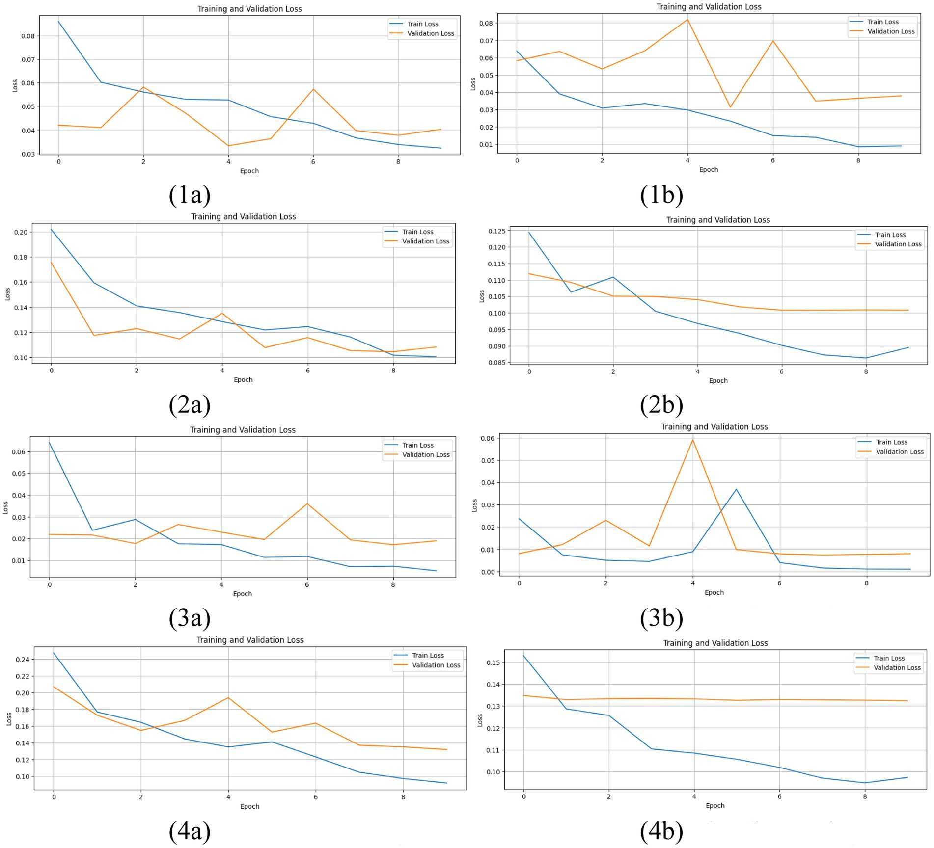 Graphs display training and validation loss over epochs across four models. Each subplot, labeled 1a, 1b, 2a, 2b, 3a, 3b, 4a, and 4b, shows fluctuations and trends. Training loss generally decreases, validation loss varies.