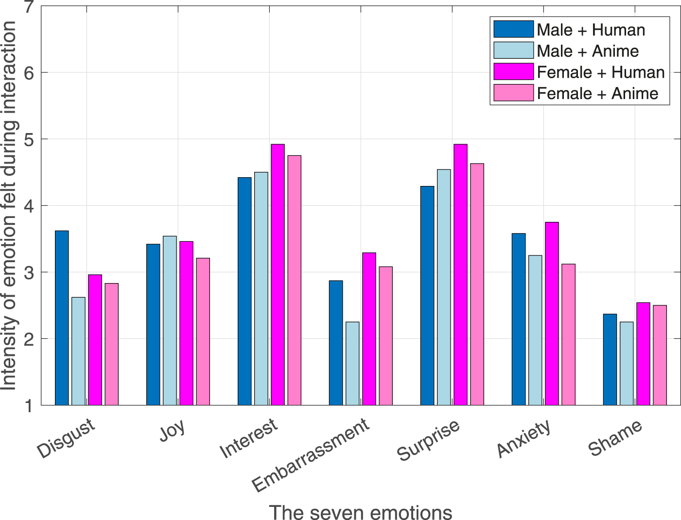 Bar graph displaying the intensity of seven emotions—disgust, joy, interest, embarrassment, surprise, anxiety, and shame—felt during interactions. Each emotion is represented in four categories: Male + Human, Male + Anime, Female + Human, Female + Anime. Intensity levels range from one to seven.
