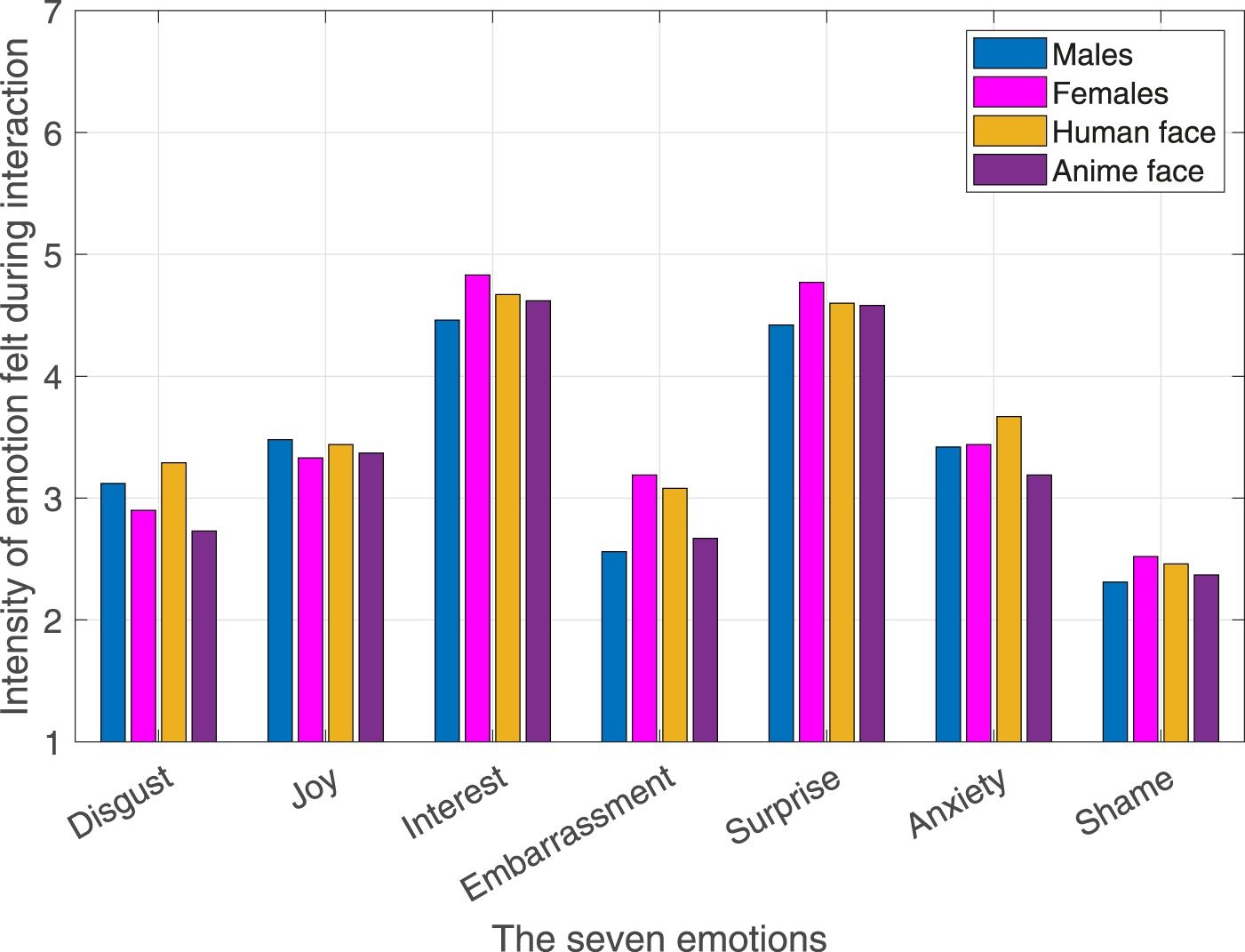 Bar graph displaying the intensity of seven emotions—disgust, joy, interest, embarrassment, surprise, anxiety, and shame—felt during interactions. Each emotion is represented in four categories: males, females, human face, and anime face. Intensity levels range from one to seven.