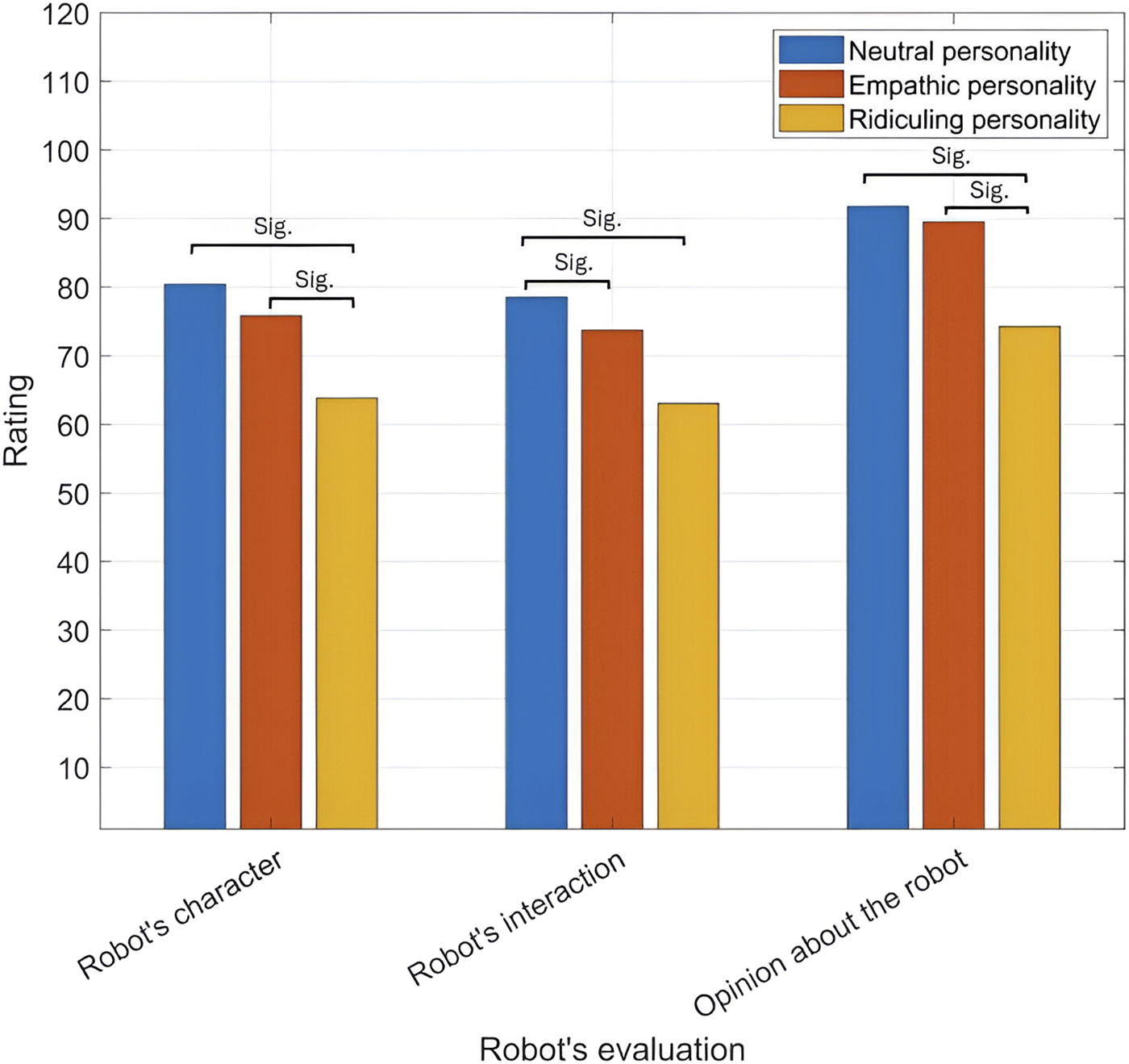 Bar graph showing participants evaluation of the robot's character, interaction, and their overall opinion about the robot based on its personality: neutral, empathic, and ridiculing. Neutral personality consistently scores the highest, followed by empathic personality, with ridiculing personality scoring the lowest. All differences are marked as significant.