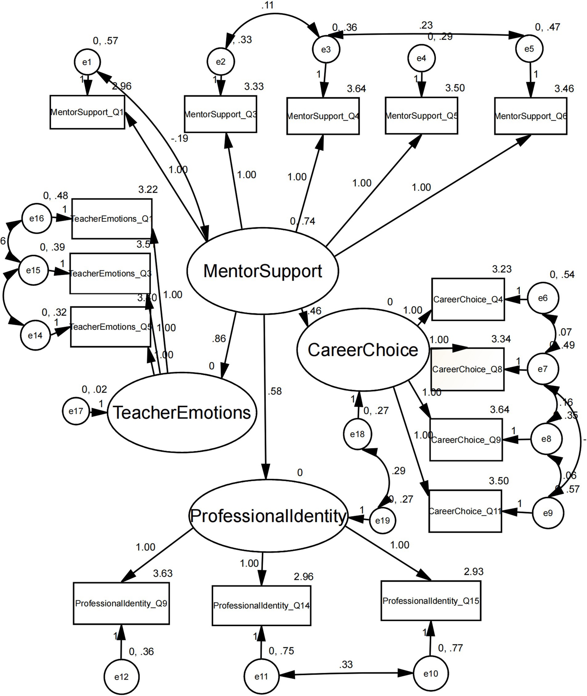 Structural equation model diagram showing the relationships among Mentor Support, Teacher Emotions, Career Choice, and Professional Identity. Each oval represents a latent variable, connected by arrows indicating causation and strength of relationships. Rectangles represent observed variables measured for each construct. Values on paths illustrate standardized coefficients and error terms are indicated by circles with residuals.