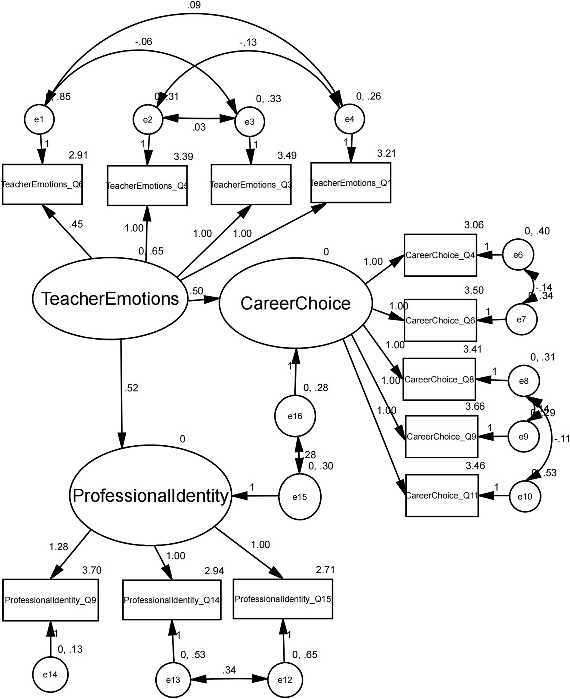 Diagram illustrating a structural equation model with three main constructs: Teacher Emotions, Career Choice, and Professional Identity. Teacher Emotions affect Career Choice and Professional Identity. Rectangles represent observed variables connected by arrows to ellipses, which are latent variables. Numbers indicate relationships' strength and error variances.