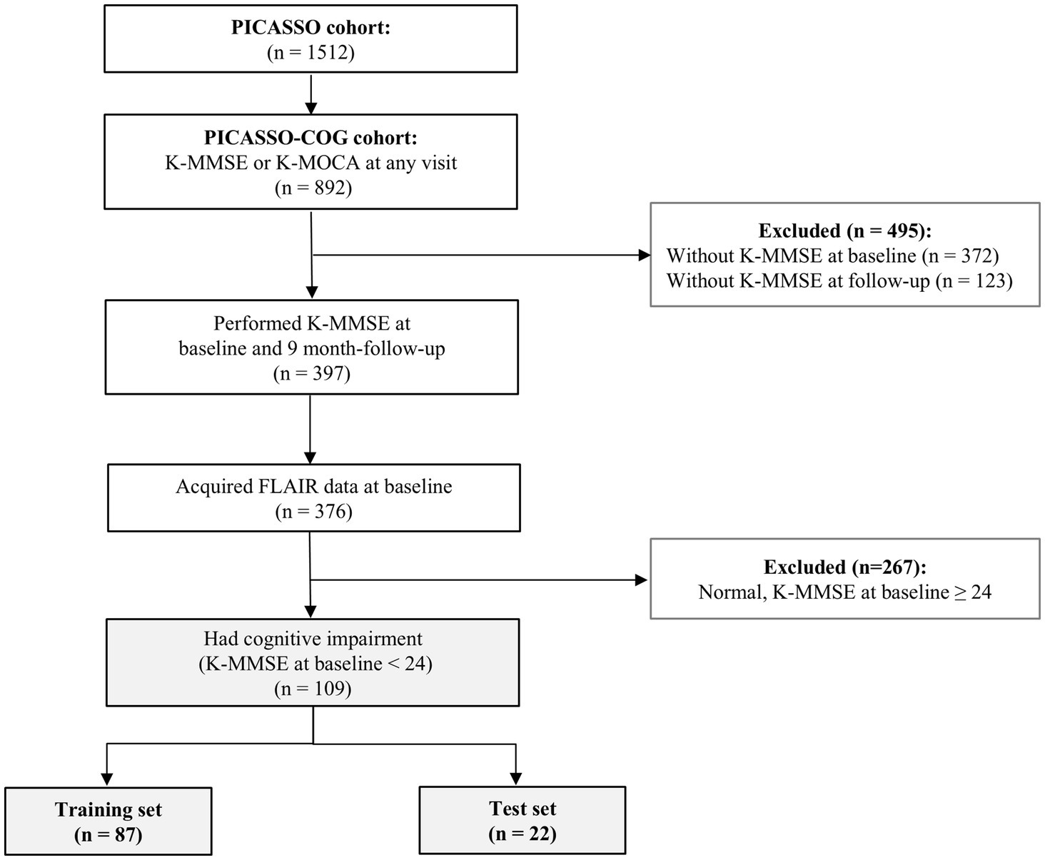 Flowchart illustrating the study design for the PICASSO cohort. It begins with 1512 participants, narrowing to 892 in the PICASSO-COG cohort with K-MMSE or K-MOCA, then 397 who performed K-MMSE at baseline and follow-up. Exclusions include 495 without initial or follow-up K-MMSE. FLAIR data was acquired for 376, leading to 109 with cognitive impairment (K-MMSE < 24). Finally, participants are split into a training set (87) and test set (22), with 267 excluded for normal K-MMSE (≥ 24).