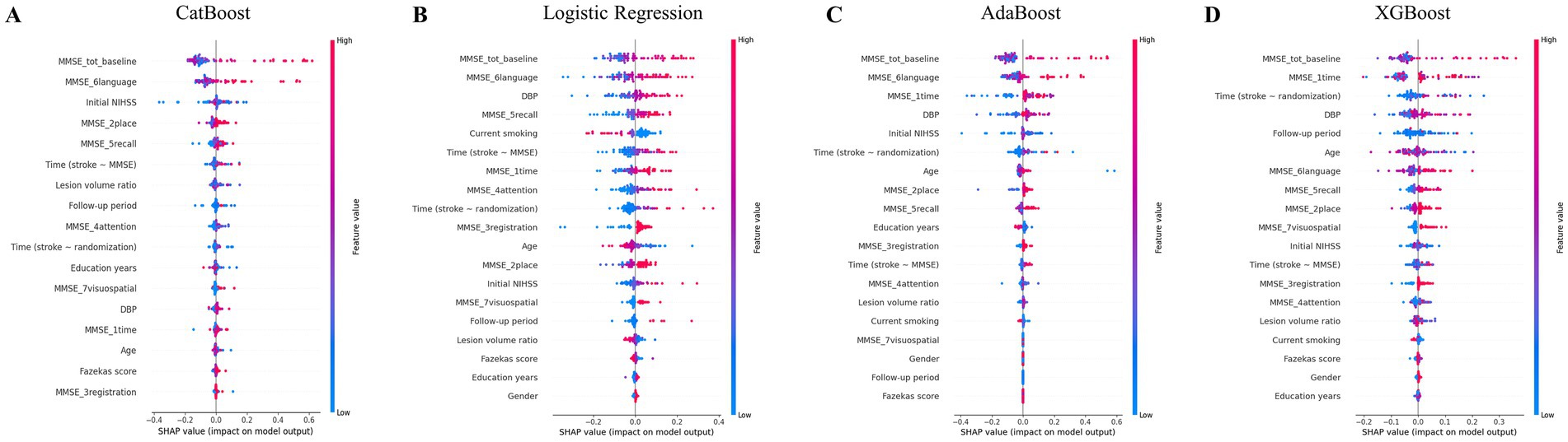 Comparison of SHAP value plots for four models: CatBoost, Logistic Regression, AdaBoost, and XGBoost. Each plot shows the impact of various features on the model output, with color indicating feature value from low (blue) to high (red). Key features include MMSE_tot_baseline, MMSE_6language, and Initial NIHSS, with varying impact across models. Plots highlight feature importance for predicting outcomes, indicating different contributions in each model.