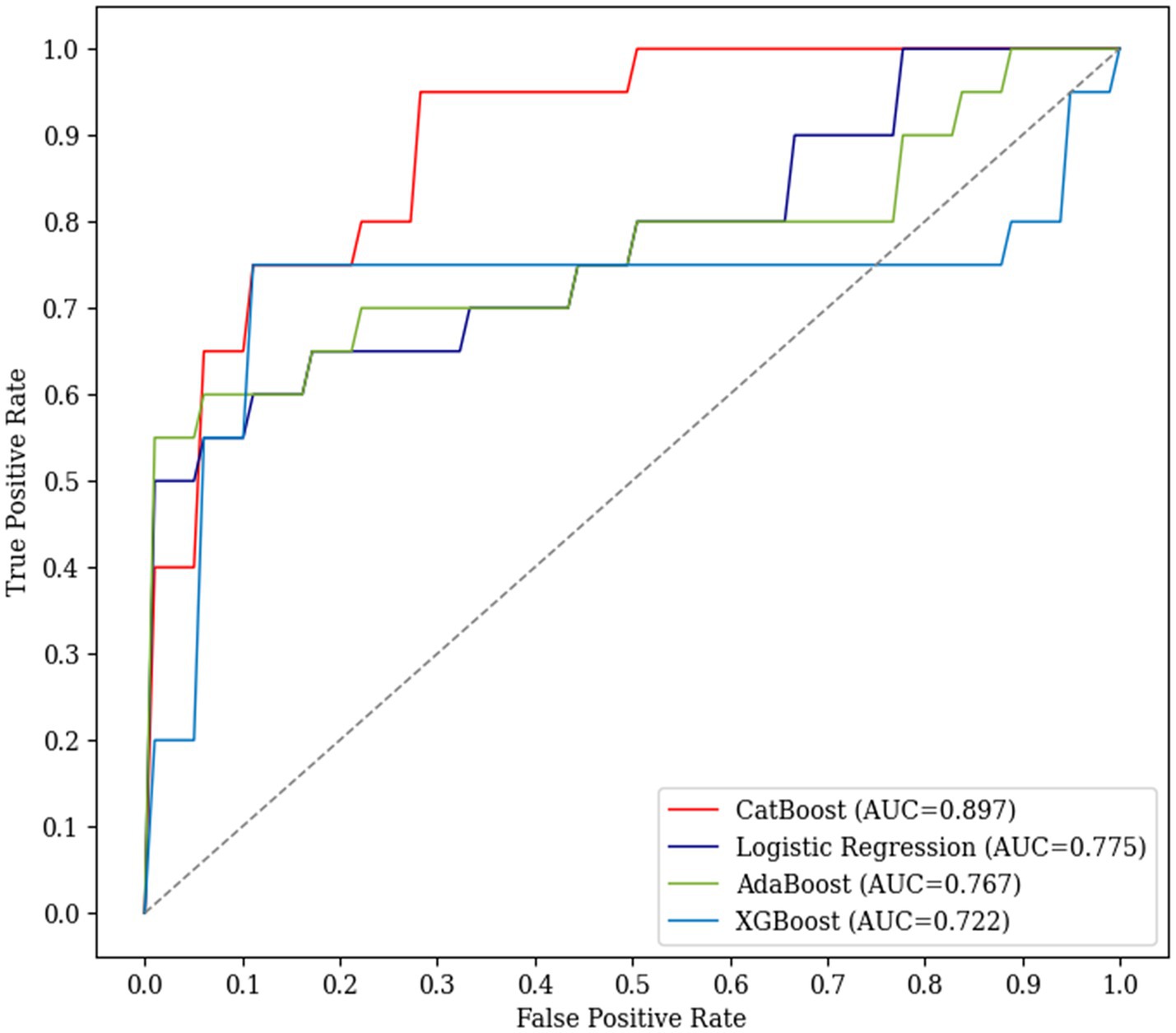 Receiver Operating Characteristic (ROC) curve comparing four models: CatBoost (red, AUC=0.897), Logistic Regression (blue, AUC=0.775), AdaBoost (green, AUC=0.767), and XGBoost (light blue, AUC=0.722). The y-axis is the true positive rate, and the x-axis is the false positive rate. A diagonal line represents random performance.