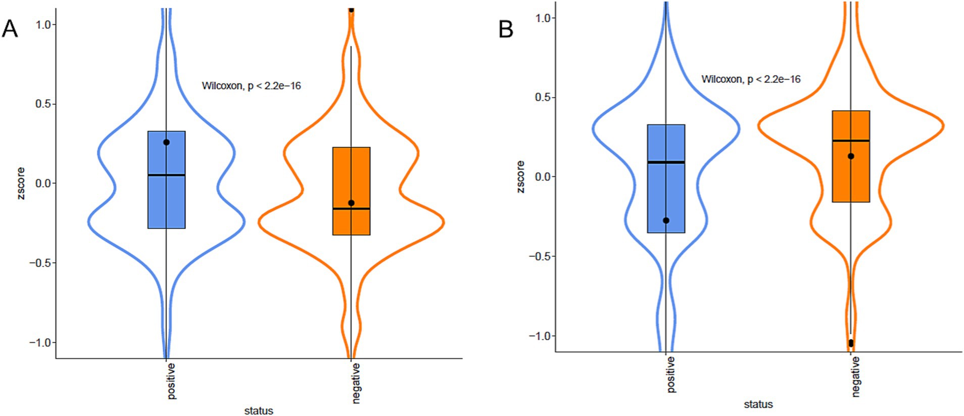 Side-by-side violin plots labeled A and B show z-score distributions for positive and negative status groups. Both plots have similar shapes, with notable spread differences. Blue indicates positive, orange indicates negative. The Wilcoxon test results show a p-value less than 2.2e-16, indicating statistical significance.