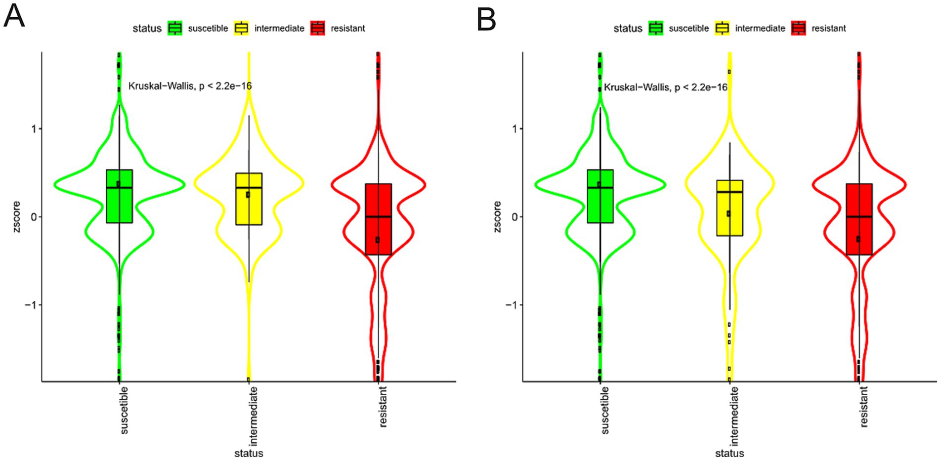Violin plots labeled A and B show z-score distributions for three statuses: susceptible (green), intermediate (yellow), and resistant (red). Central boxplots illustrate variation, with p-values from Kruskal-Wallis tests (< 2.2e-16) indicated.