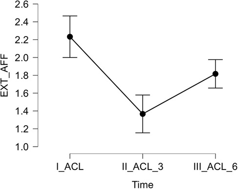 Line graph showing EXT_AFF values over time at three intervals: I_ACL, II_ACL_3, and III_ACL_6. Values start high at I_ACL, decrease at II_ACL_3, and increase again at III_ACL_6. Error bars indicate variability.